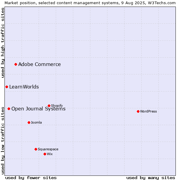 Market position of Adobe Commerce vs. Open Journal Systems vs. LearnWorlds