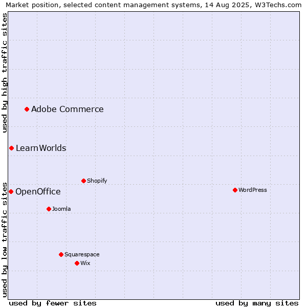 Market position of Adobe Commerce vs. LearnWorlds vs. OpenOffice