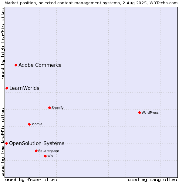 Market position of Adobe Commerce vs. LearnWorlds vs. OpenSolution Systems