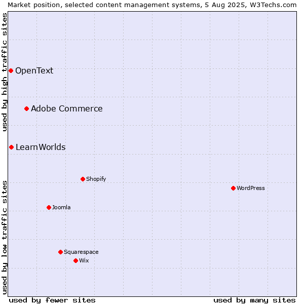 Market position of Adobe Commerce vs. LearnWorlds vs. OpenText