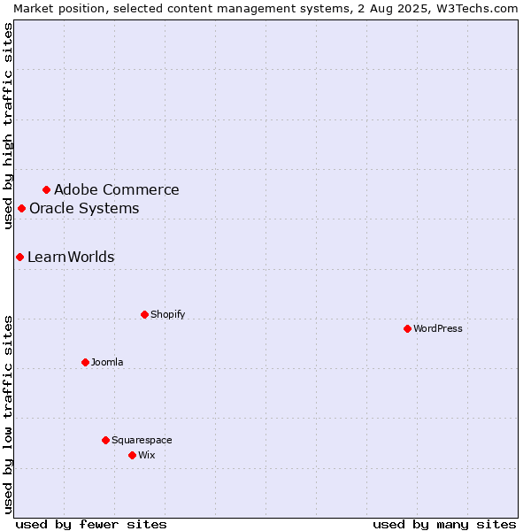 Market position of Adobe Commerce vs. Oracle Systems vs. LearnWorlds