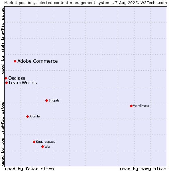 Market position of Adobe Commerce vs. LearnWorlds vs. Osclass