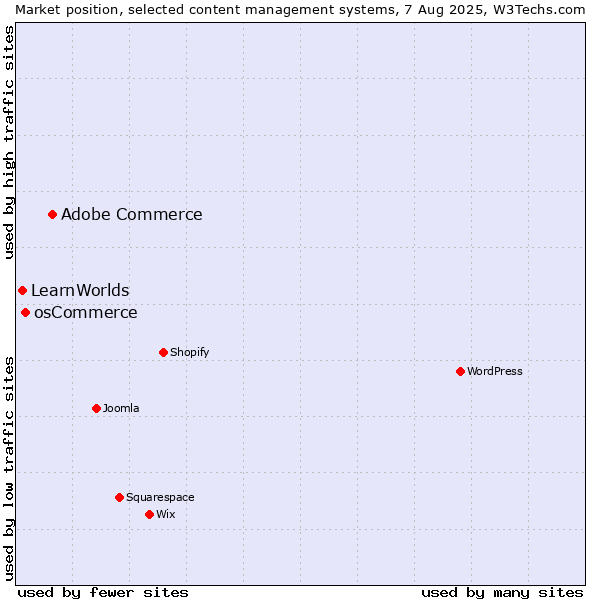 Market position of Adobe Commerce vs. osCommerce vs. LearnWorlds