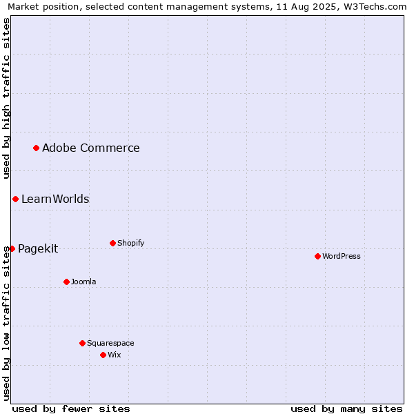 Market position of Adobe Commerce vs. LearnWorlds vs. Pagekit