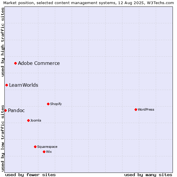 Market position of Adobe Commerce vs. LearnWorlds vs. Pandoc
