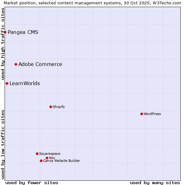 Market position of Adobe Commerce vs. LearnWorlds vs. Pangea CMS