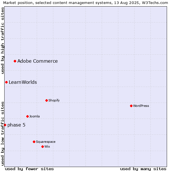 Market position of Adobe Commerce vs. LearnWorlds vs. phase 5