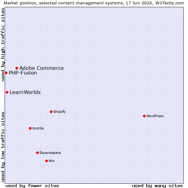 Market position of Adobe Commerce vs. LearnWorlds vs. PHP-Fusion