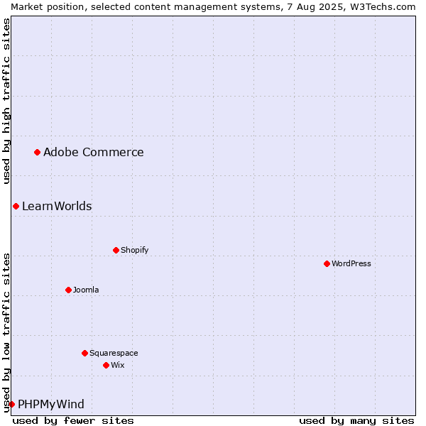 Market position of Adobe Commerce vs. LearnWorlds vs. PHPMyWind