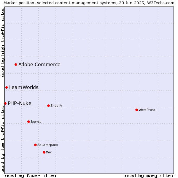 Market position of Adobe Commerce vs. LearnWorlds vs. PHP-Nuke