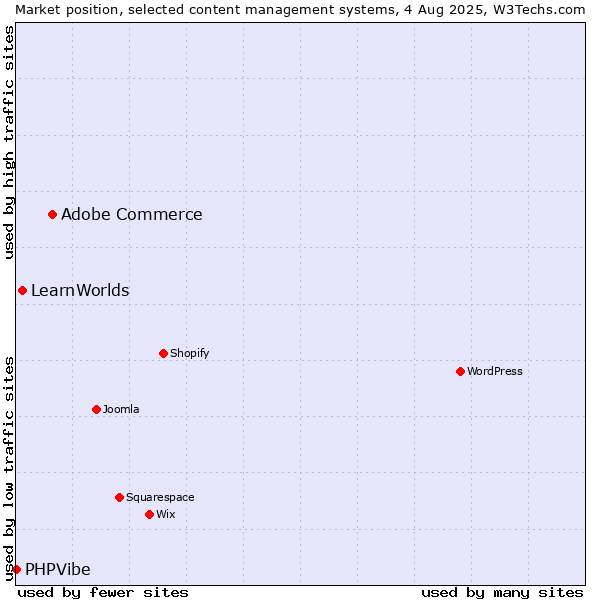 Market position of Adobe Commerce vs. LearnWorlds vs. PHPVibe