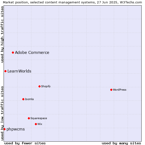 Market position of Adobe Commerce vs. LearnWorlds vs. phpwcms