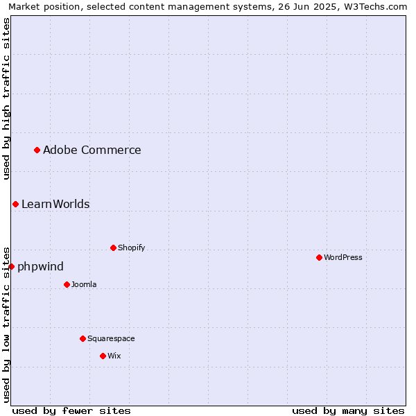 Market position of Adobe Commerce vs. LearnWorlds vs. phpwind
