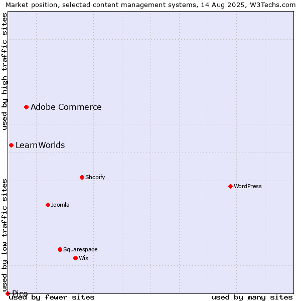 Market position of Adobe Commerce vs. LearnWorlds vs. Pico