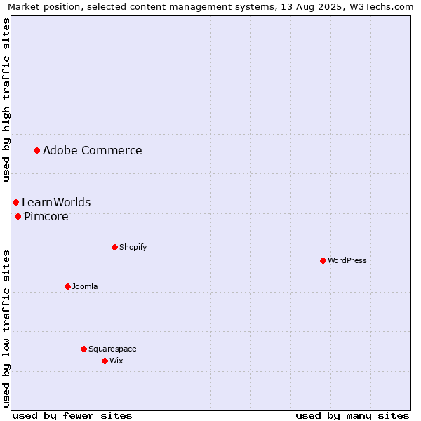 Market position of Adobe Commerce vs. Pimcore vs. LearnWorlds