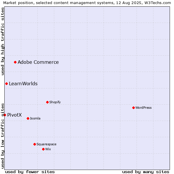 Market position of Adobe Commerce vs. LearnWorlds vs. PivotX