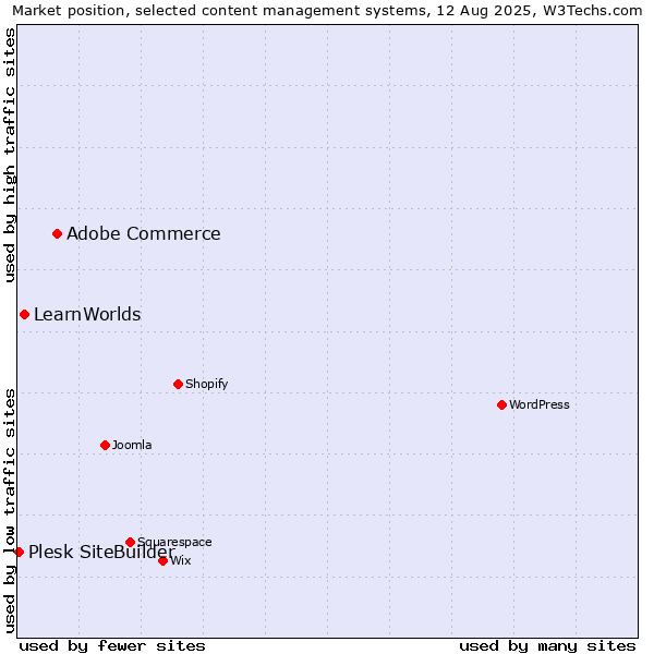 Market position of Adobe Commerce vs. LearnWorlds vs. Plesk SiteBuilder