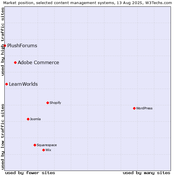 Market position of Adobe Commerce vs. LearnWorlds vs. PlushForums