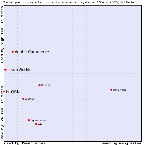 Market position of Adobe Commerce vs. LearnWorlds vs. PmWiki