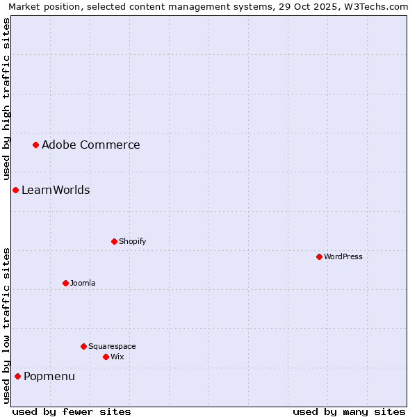 Market position of Adobe Commerce vs. Popmenu vs. LearnWorlds