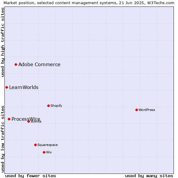 Market position of Adobe Commerce vs. ProcessWire vs. LearnWorlds