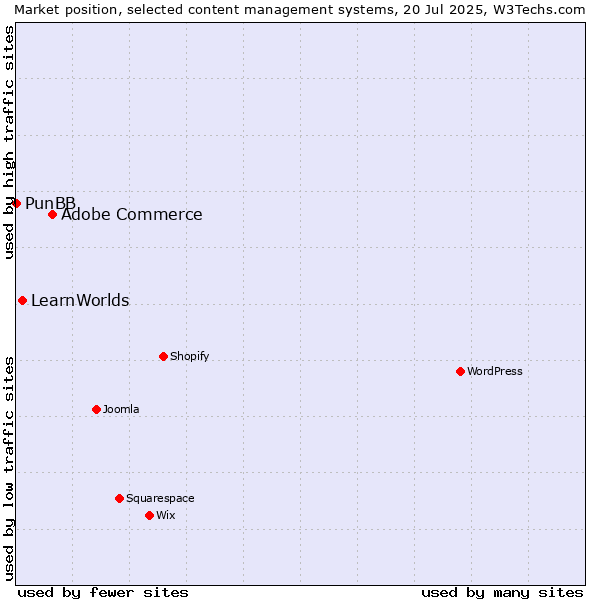 Market position of Adobe Commerce vs. LearnWorlds vs. PunBB
