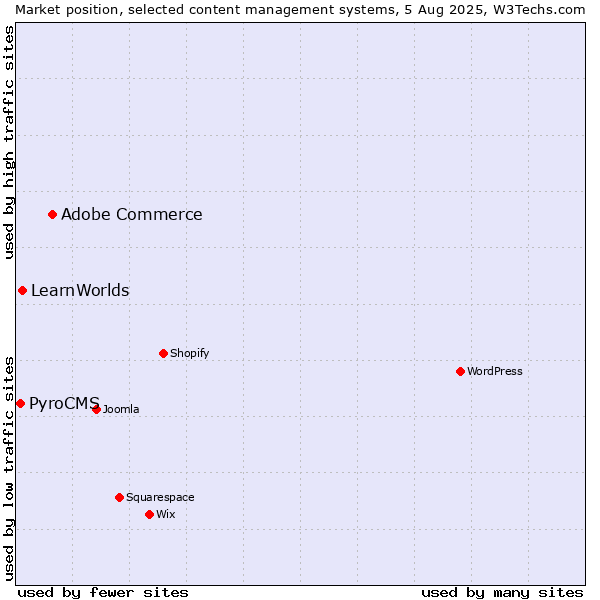 Market position of Adobe Commerce vs. LearnWorlds vs. PyroCMS