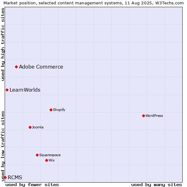 Market position of Adobe Commerce vs. LearnWorlds vs. RCMS