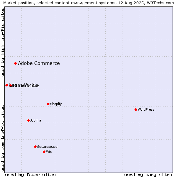 Market position of Adobe Commerce vs. Roundcube vs. LearnWorlds