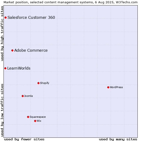 Market position of Adobe Commerce vs. Salesforce Customer 360 vs. LearnWorlds