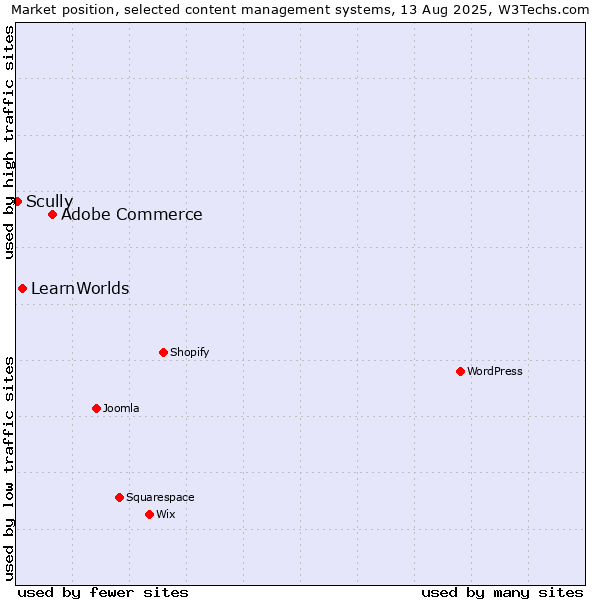 Market position of Adobe Commerce vs. LearnWorlds vs. Scully