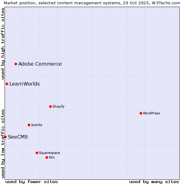 Market position of Adobe Commerce vs. LearnWorlds vs. SeeCMS