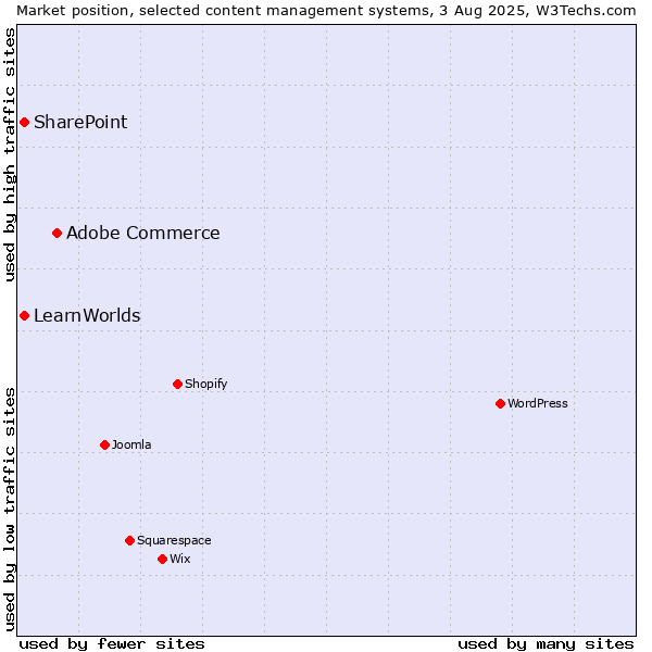 Market position of Adobe Commerce vs. SharePoint vs. LearnWorlds
