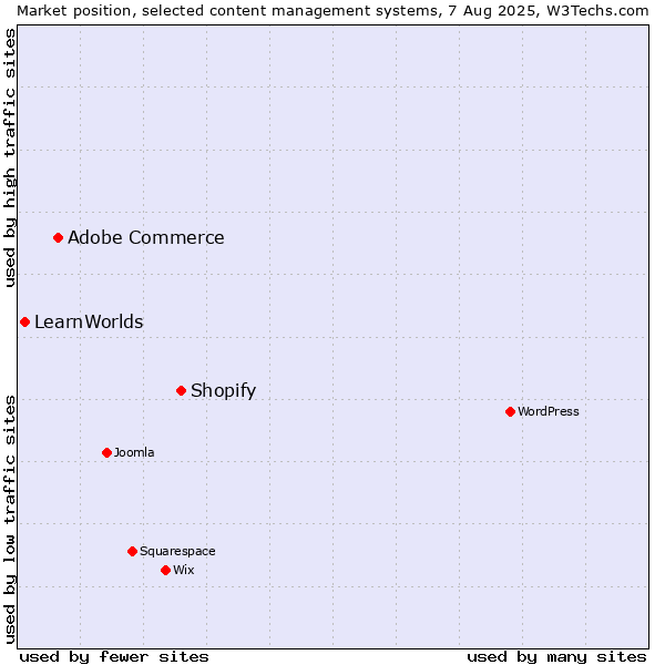 Market position of Shopify vs. Adobe Commerce vs. LearnWorlds