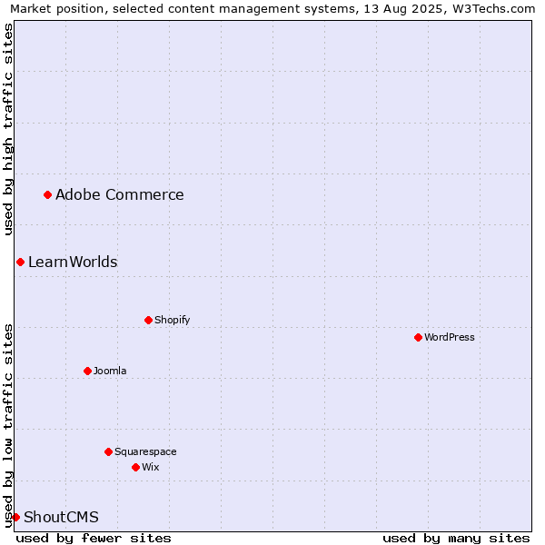 Market position of Adobe Commerce vs. LearnWorlds vs. ShoutCMS