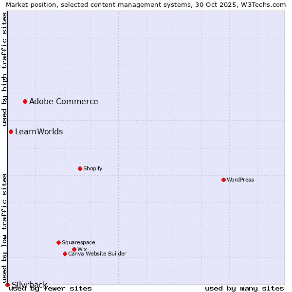 Market position of Adobe Commerce vs. LearnWorlds vs. Silvrback