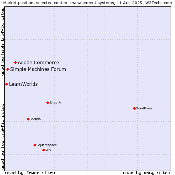 Market position of Adobe Commerce vs. Simple Machines Forum vs. LearnWorlds