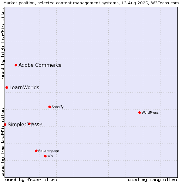 Market position of Adobe Commerce vs. LearnWorlds vs. Simple:Press