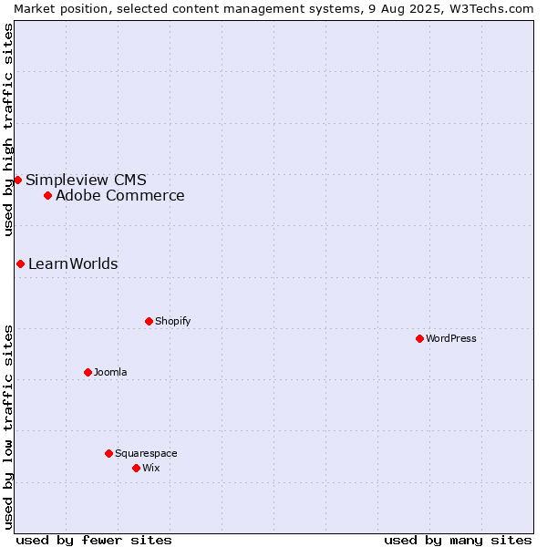Market position of Adobe Commerce vs. LearnWorlds vs. Simpleview CMS