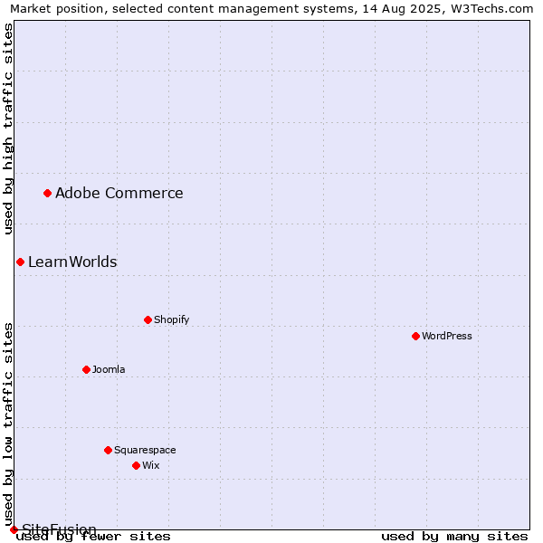 Market position of Adobe Commerce vs. LearnWorlds vs. SiteFusion