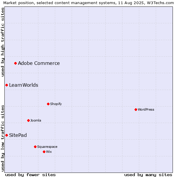 Market position of Adobe Commerce vs. SitePad vs. LearnWorlds
