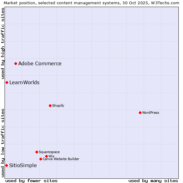 Market position of Adobe Commerce vs. LearnWorlds vs. SitioSimple