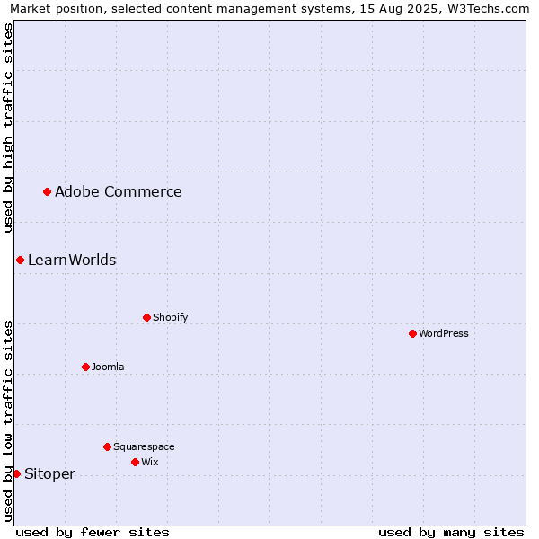 Market position of Adobe Commerce vs. LearnWorlds vs. Sitoper