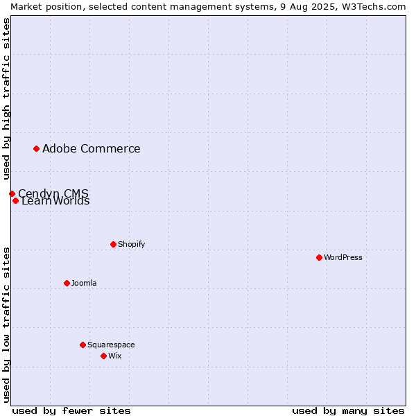 Market position of Adobe Commerce vs. LearnWorlds vs. Cendyn CMS