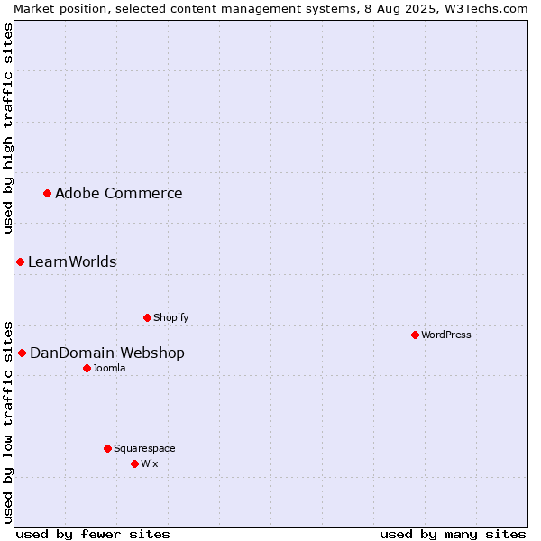 Market position of Adobe Commerce vs. DanDomain Webshop vs. LearnWorlds