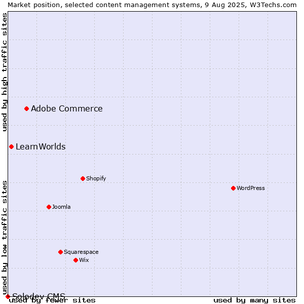 Market position of Adobe Commerce vs. LearnWorlds vs. Solodev CMS