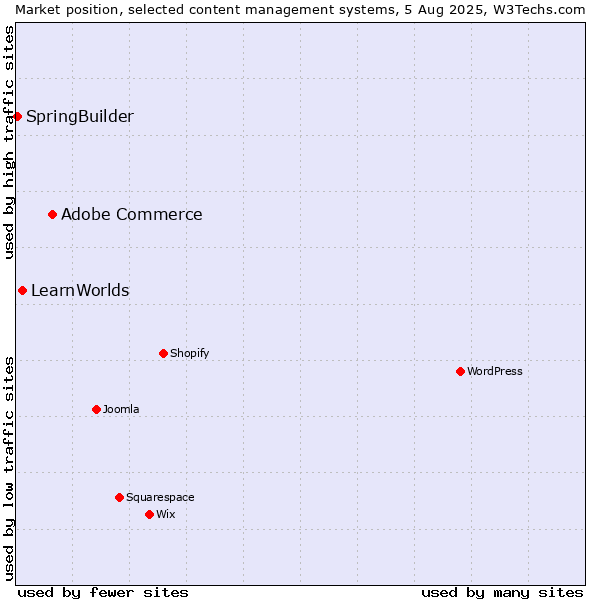 Market position of Adobe Commerce vs. LearnWorlds vs. SpringBuilder