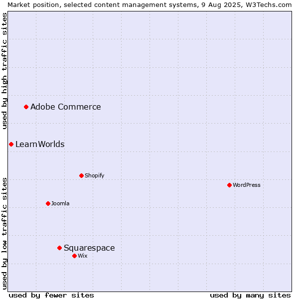 Market position of Squarespace vs. Adobe Commerce vs. LearnWorlds