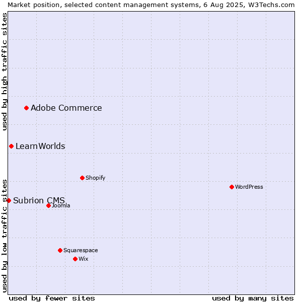 Market position of Adobe Commerce vs. LearnWorlds vs. Subrion CMS