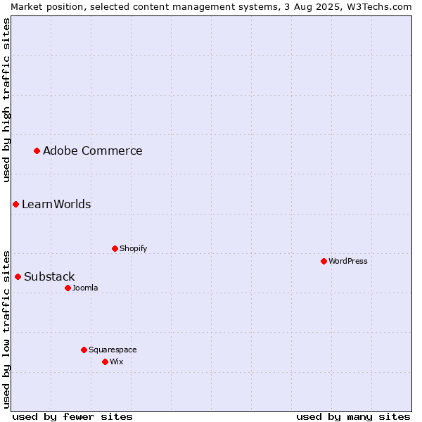 Market position of Adobe Commerce vs. Substack vs. LearnWorlds